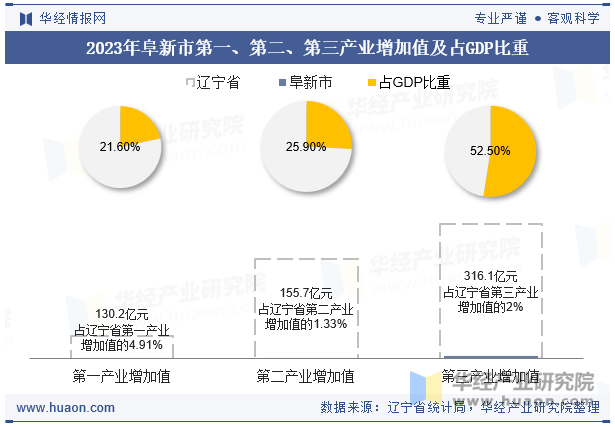 2023年阜新市第一、第二、第三产业增加值及占GDP比重