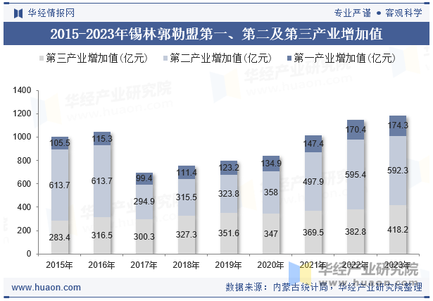 2015-2023年锡林郭勒盟第一、第二及第三产业增加值