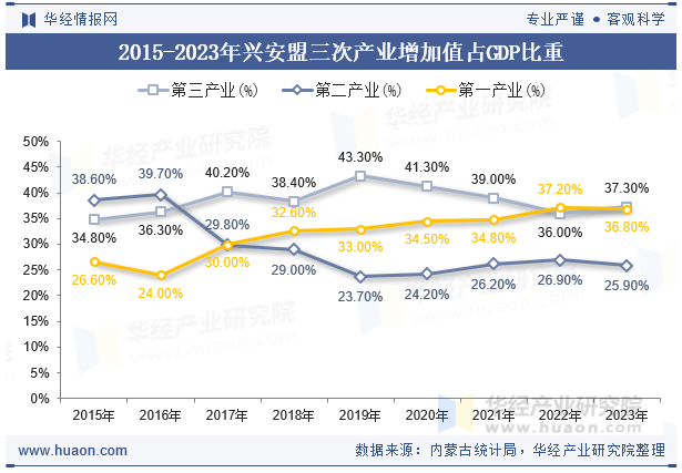 2015-2023年兴安盟三次产业增加值占GDP比重