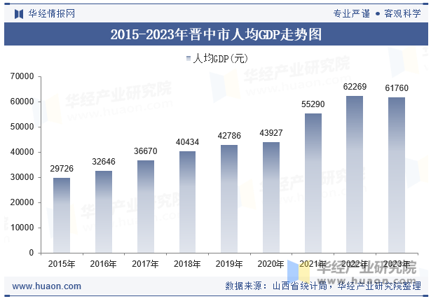 2015-2023年晋中市人均GDP走势图