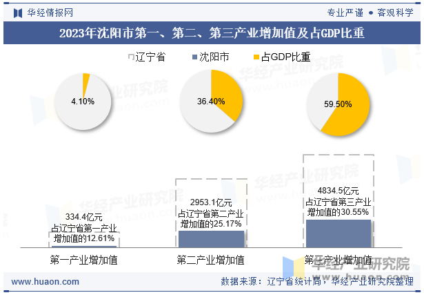 2023年沈阳市第一、第二、第三产业增加值及占GDP比重