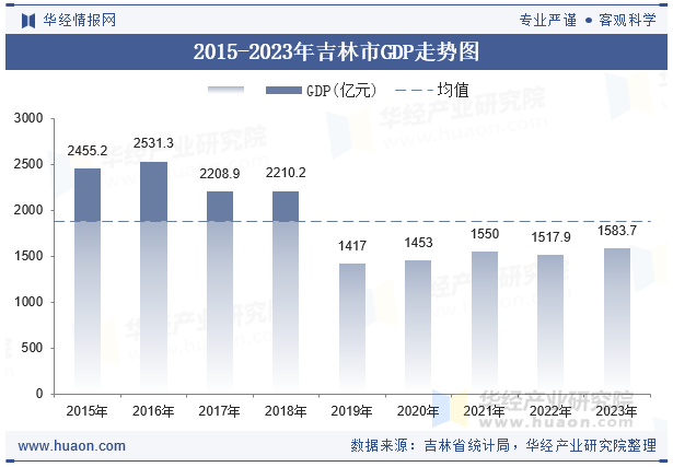 2015-2023年吉林市GDP走势图