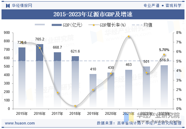 2015-2023年辽源市GDP及增速