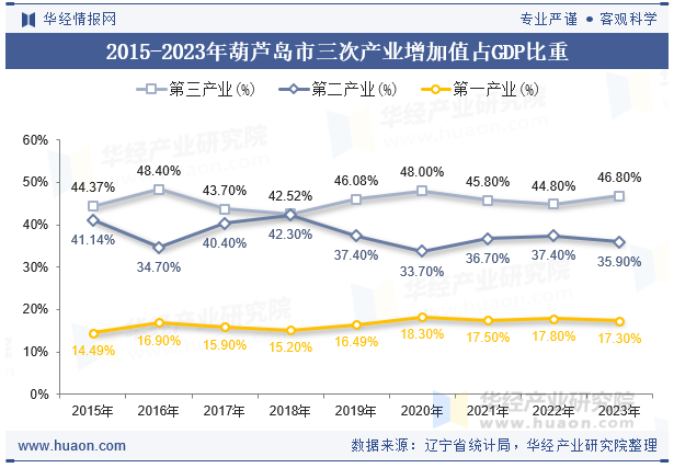 2015-2023年葫芦岛市三次产业增加值占GDP比重