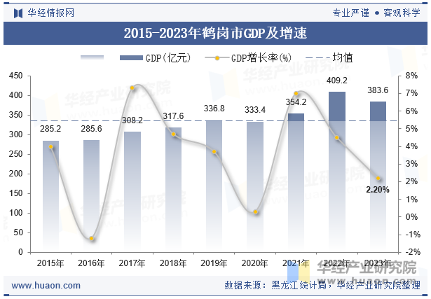 2015-2023年鹤岗市GDP及增速