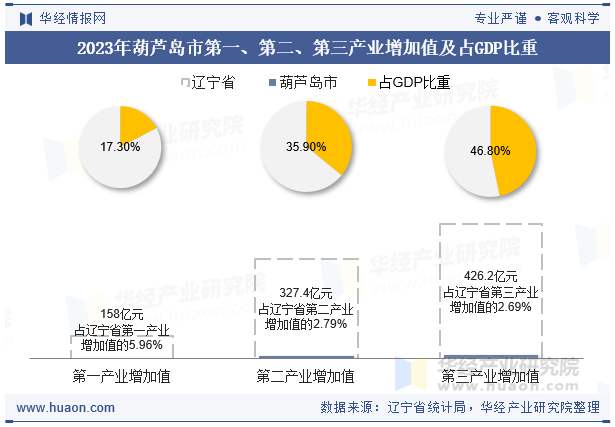 2023年葫芦岛市第一、第二、第三产业增加值及占GDP比重