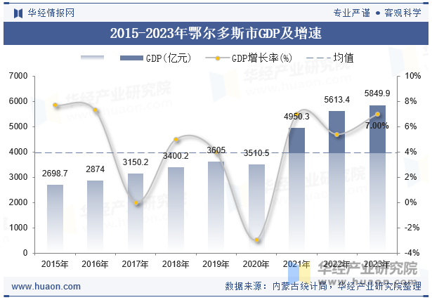 2015-2023年鄂尔多斯市GDP及增速