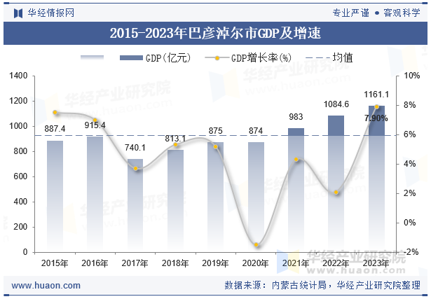 2015-2023年巴彦淖尔市GDP及增速