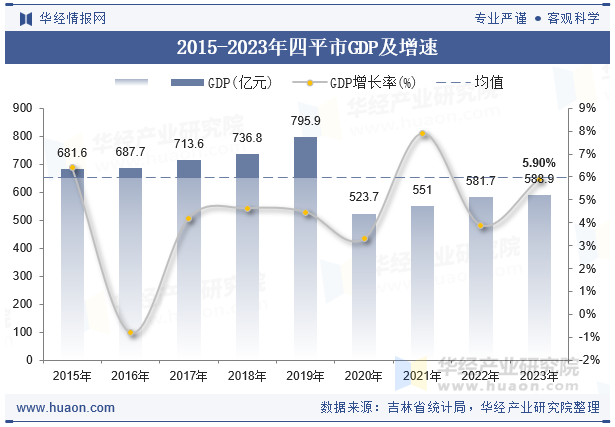 2015-2023年四平市GDP及增速