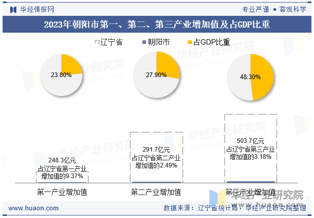 2023年朝阳市第一、第二、第三产业增加值及占GDP比重