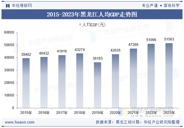 2015-2023年黑龙江人均GDP走势图