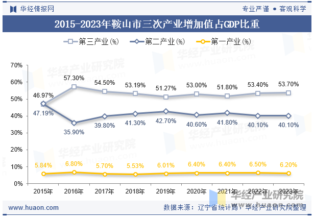 2015-2023年鞍山市三次产业增加值占GDP比重