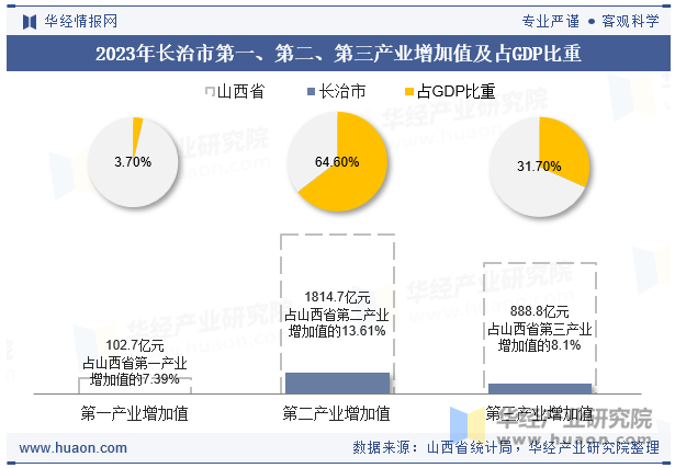 2023年长治市第一、第二、第三产业增加值及占GDP比重