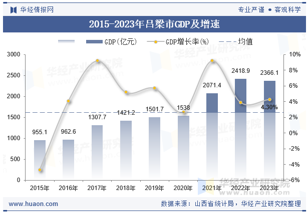 2015-2023年吕梁市GDP及增速