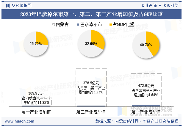 2023年巴彦淖尔市第一、第二、第三产业增加值及占GDP比重