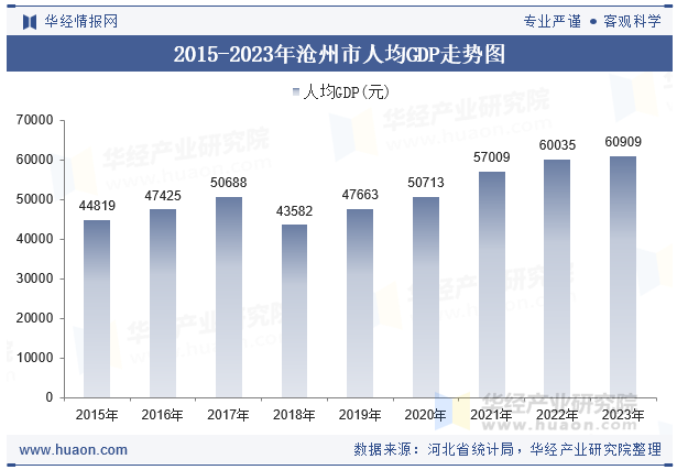 2015-2023年沧州市人均GDP走势图