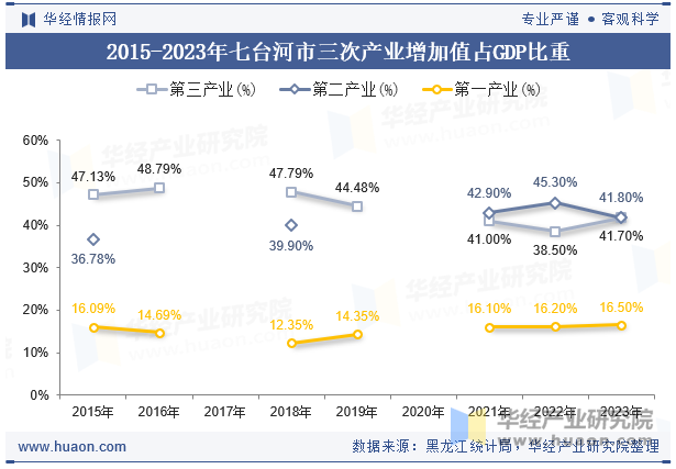 2015-2023年七台河市三次产业增加值占GDP比重