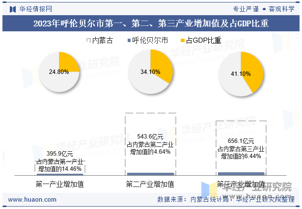 2023年呼伦贝尔市第一、第二、第三产业增加值及占GDP比重