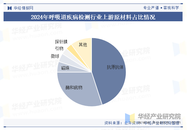 2024年呼吸道疾病检测行业上游原材料占比情况