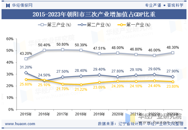 2015-2023年朝阳市三次产业增加值占GDP比重