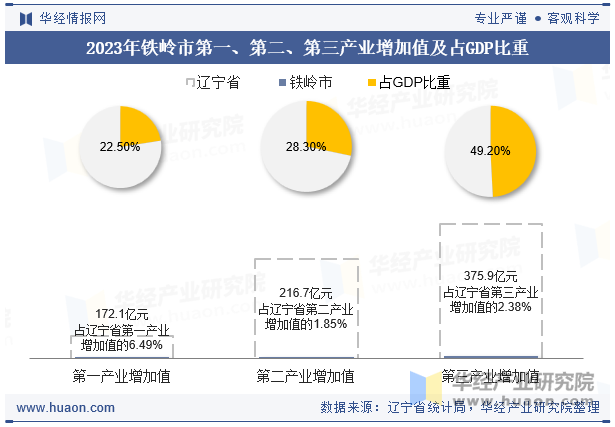 2023年铁岭市第一、第二、第三产业增加值及占GDP比重