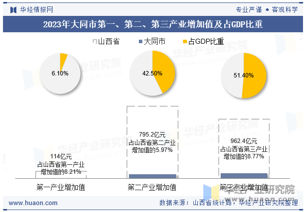 2023年大同市第一、第二、第三产业增加值及占GDP比重