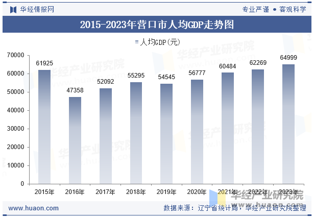 2015-2023年营口市人均GDP走势图