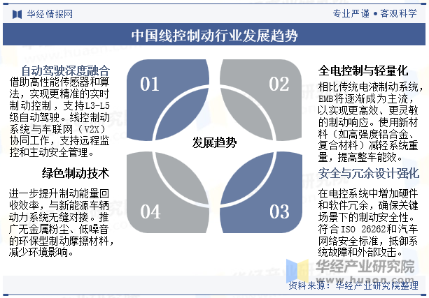 中国线控制动行业发展趋势