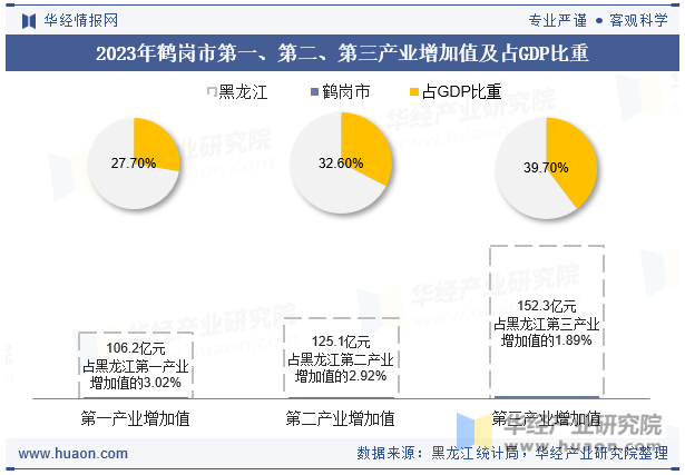 2023年鹤岗市第一、第二、第三产业增加值及占GDP比重