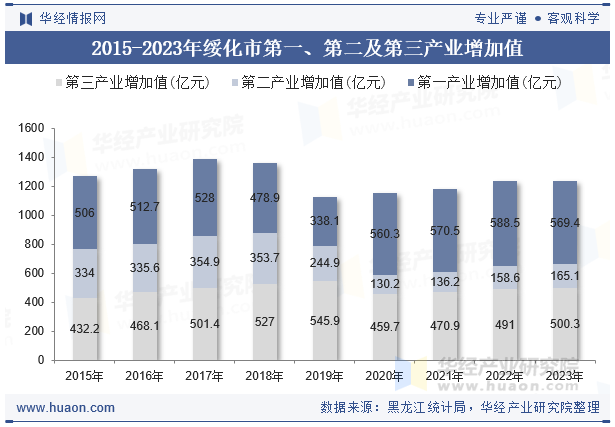 2015-2023年绥化市第一、第二及第三产业增加值