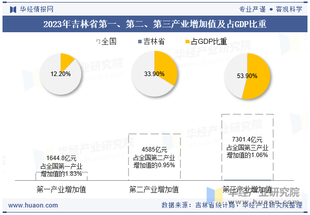 2023年吉林省第一、第二、第三产业增加值及占GDP比重