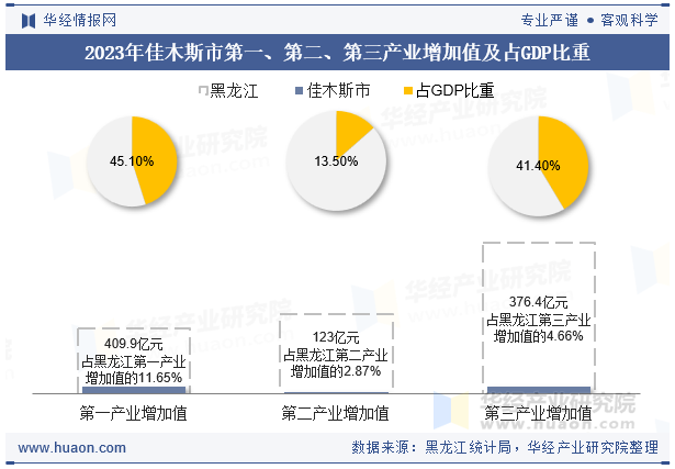 2023年佳木斯市第一、第二、第三产业增加值及占GDP比重