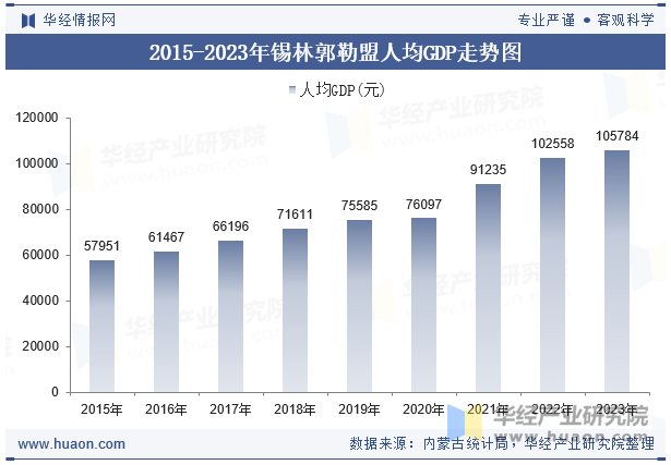 2015-2023年锡林郭勒盟人均GDP走势图