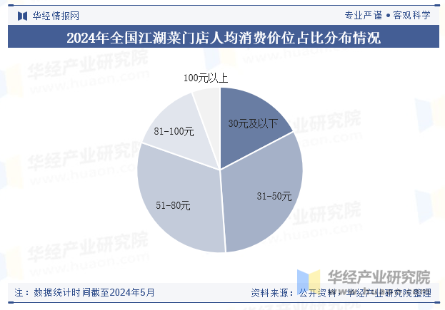 2024年全国江湖菜门店人均消费价位占比分布情况