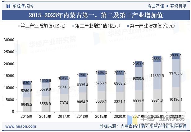 2015-2023年内蒙古第一、第二及第三产业增加值