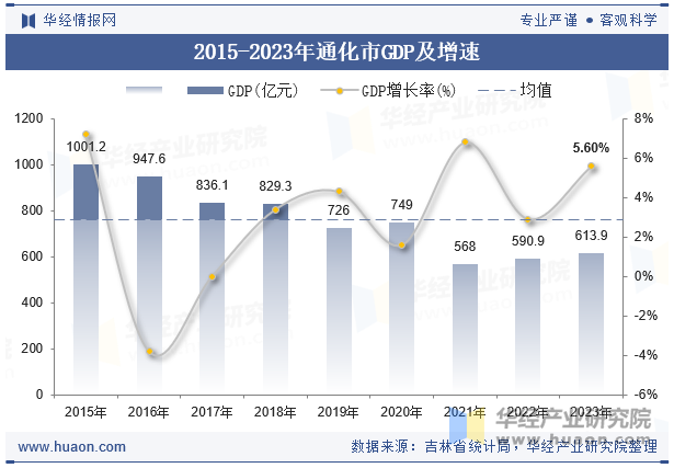 2015-2023年通化市GDP及增速