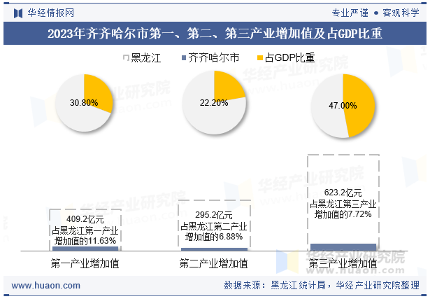 2023年齐齐哈尔市第一、第二、第三产业增加值及占GDP比重