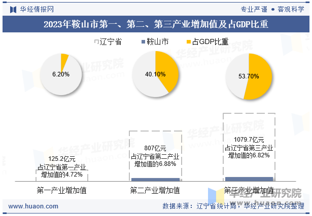 2023年鞍山市第一、第二、第三产业增加值及占GDP比重