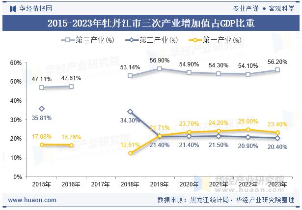 2015-2023年牡丹江市三次产业增加值占GDP比重