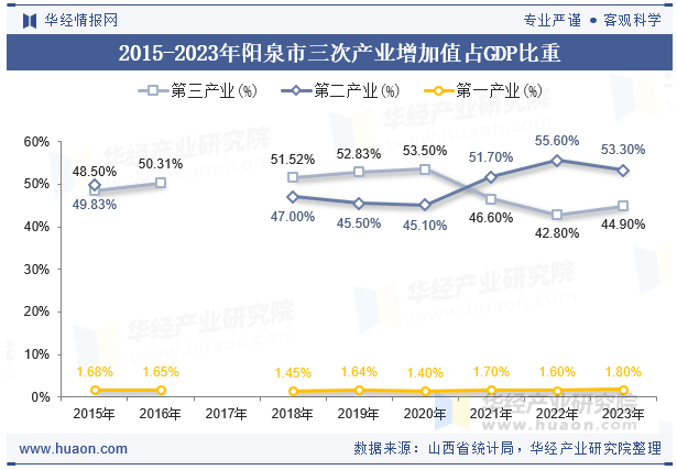 2015-2023年阳泉市三次产业增加值占GDP比重