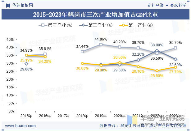 2015-2023年鹤岗市三次产业增加值占GDP比重