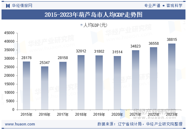 2015-2023年葫芦岛市人均GDP走势图