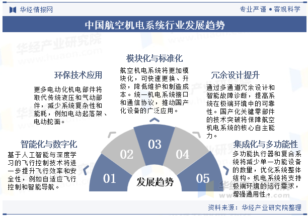 中国航空机电系统行业发展趋势