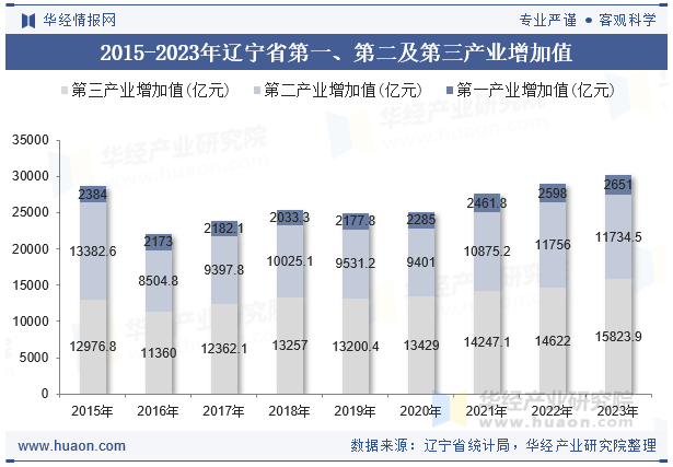 2015-2023年辽宁省第一、第二及第三产业增加值