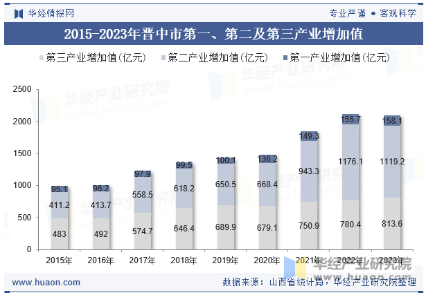 2015-2023年晋中市第一、第二及第三产业增加值