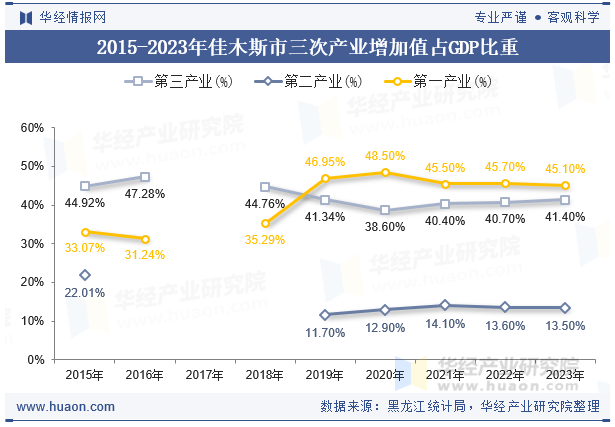 2015-2023年佳木斯市三次产业增加值占GDP比重