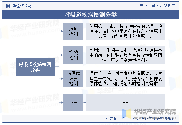 呼吸道疾病检测分类