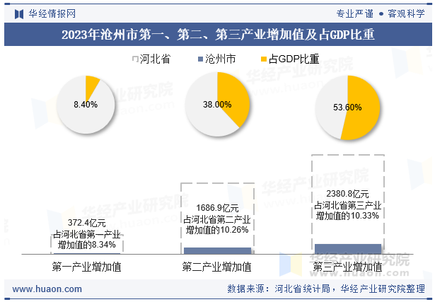 2023年沧州市第一、第二、第三产业增加值及占GDP比重