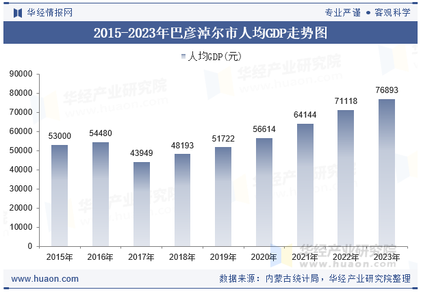 2015-2023年巴彦淖尔市人均GDP走势图