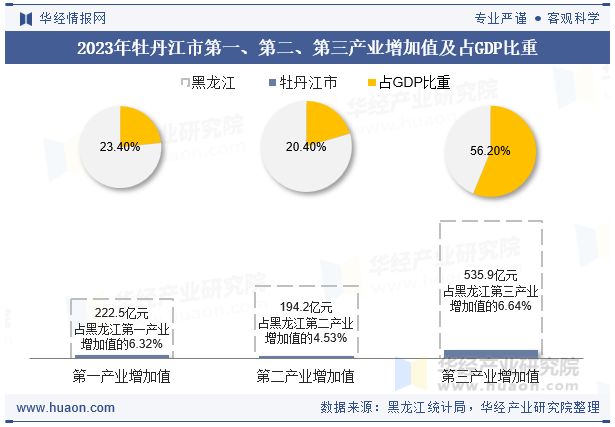 2023年牡丹江市第一、第二、第三产业增加值及占GDP比重